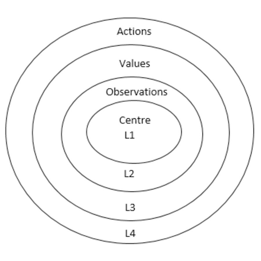 four-level-belief-system